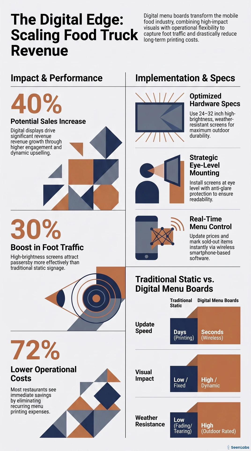 Portrait infographic — digital menu boards