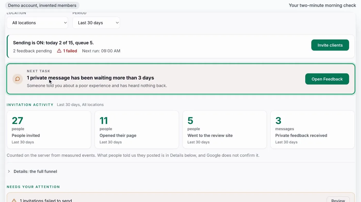 The Overview screen of a running campaign in a demo account: sending is on, one private message is waiting, 27 people invited, 11 opened their page, 5 went to the review site, 3 private messages, and a list of what needs attention