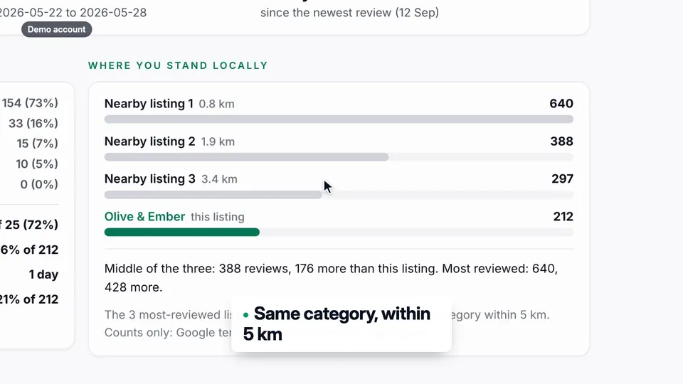 Where you stand locally: three nearby listings with 640, 388 and 297 reviews next to Olive & Ember with 212, all in the same category within 5 km.