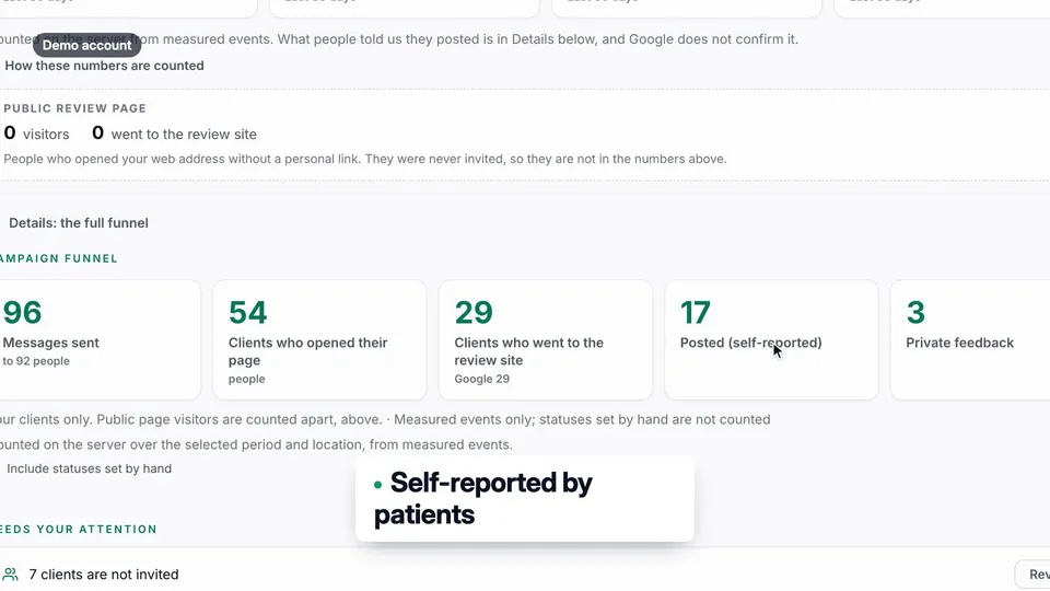 The full funnel in the demo account: 96 messages sent, 54 opened their page, 29 went to the review site, 17 posted (self-reported) and 3 private messages.
